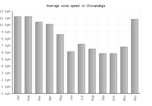 Chinandega average winspeed by month (km/h)
