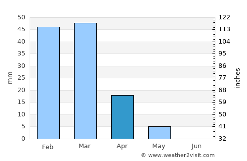 Chinār average rain in April