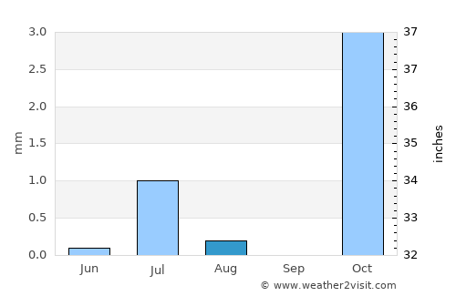 Chinār average rain in August