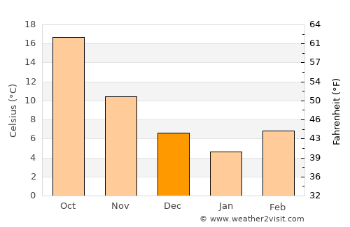 Chinār average temperature in December