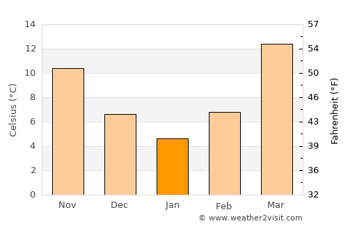 Chinār average temperature in January