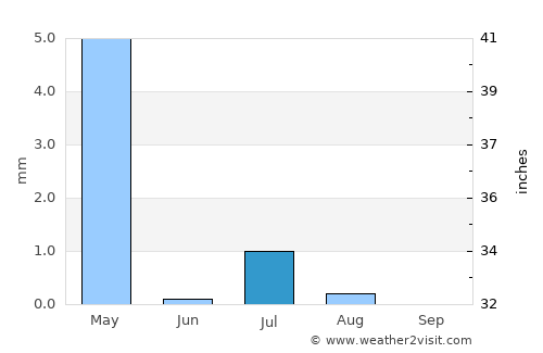 Chinār average rain in July