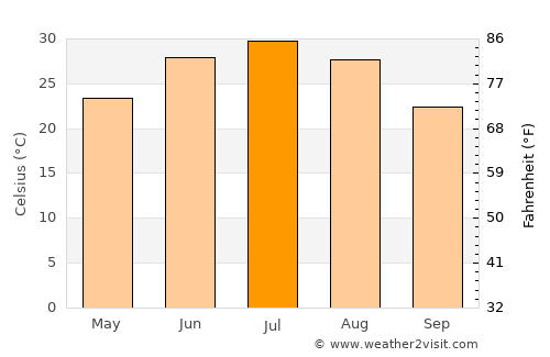 Chinār average temperature in July