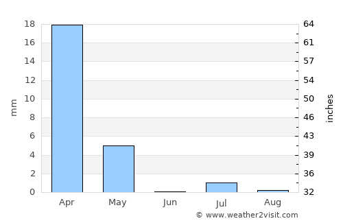 Chinār average rain in June