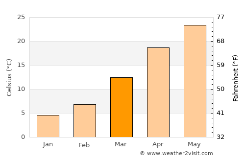 Chinār average temperature in March