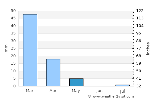 Chinār average rain in May