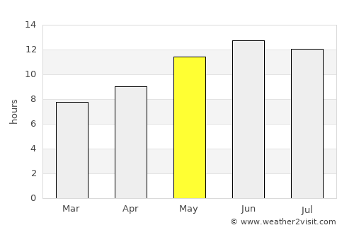 Chinār average rain in May