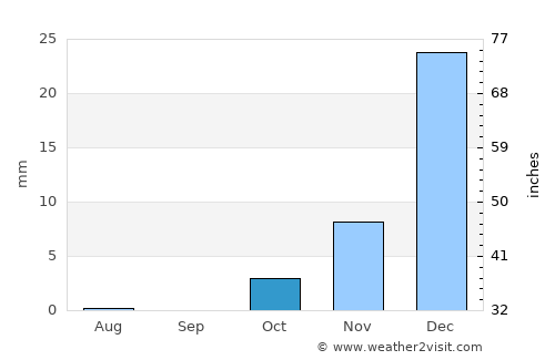 Chinār average rain in October