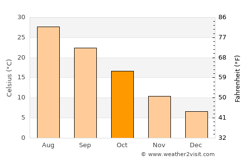 Chinār average temperature in October