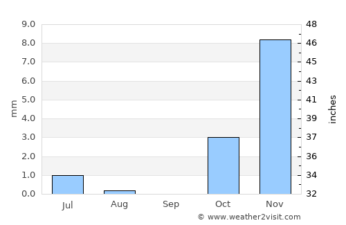 Chinār average rain in September