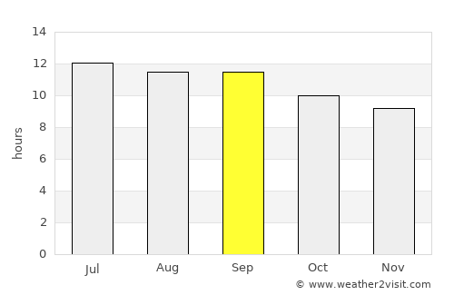 Chinār average rain in September