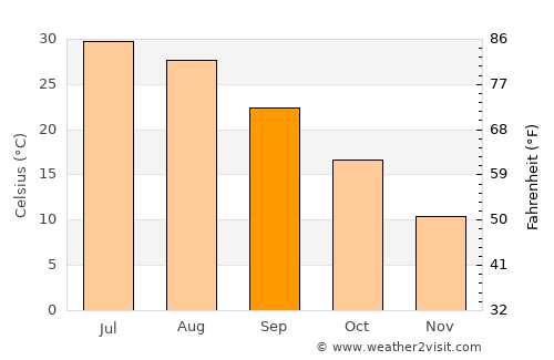 Chinār average temperature in September