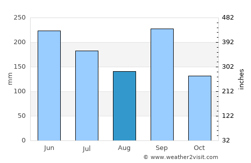 Chinautla average rain in August