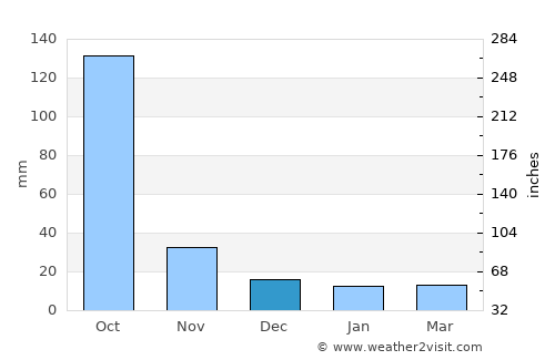 Chinautla average rain in December