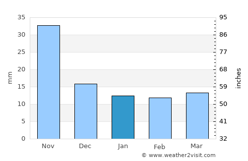 Chinautla average rain in January