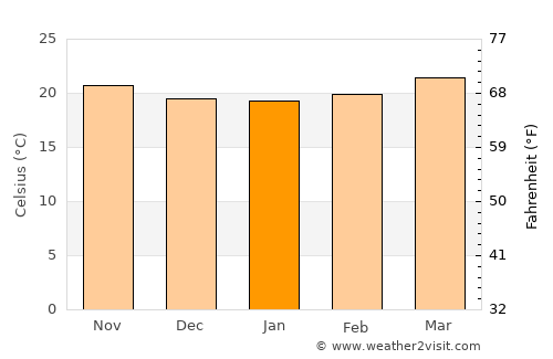 Chinautla average temperature in January