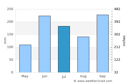 Chinautla average rain in July