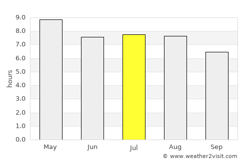 Chinautla average rain in July