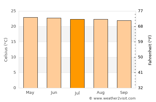 Chinautla average temperature in July