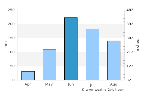 Chinautla average rain in June