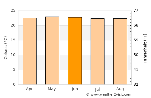 Chinautla average temperature in June