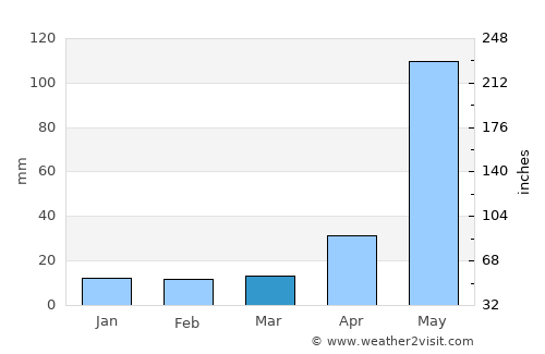 Chinautla average rain in March