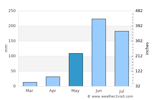 Chinautla average rain in May