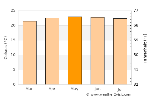 Chinautla average temperature in May