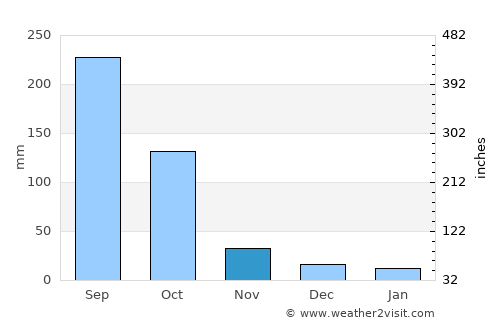 Chinautla average rain in November