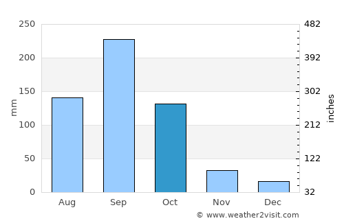 Chinautla average rain in October