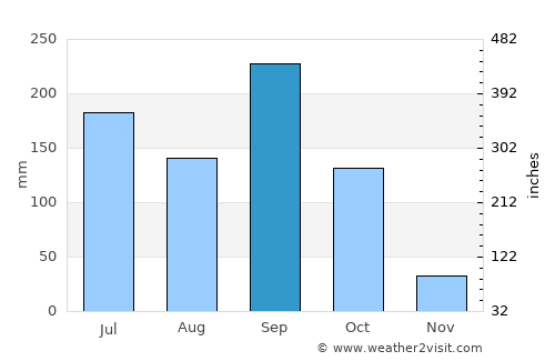 Chinautla average rain in September