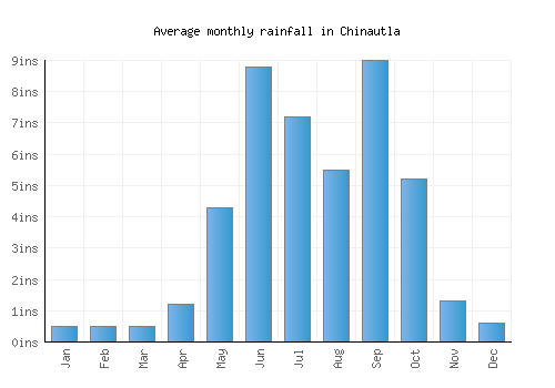 Chinautla monthly rainfall chart (inches)