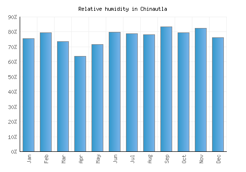 Chinautla relative humidity averages