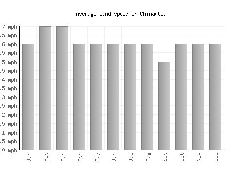 Chinautla average winspeed by month (mph)