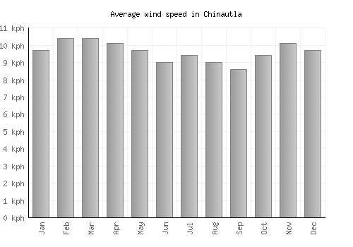 Chinautla average winspeed by month (km/h)