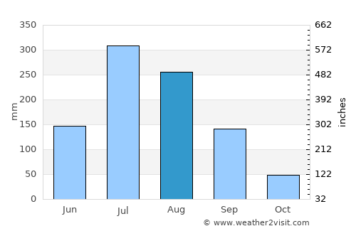 Chinch'ŏn average rain in August