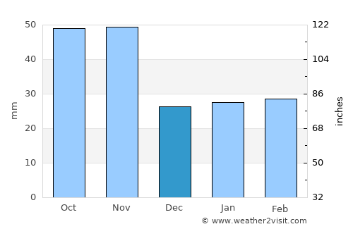 Chinch'ŏn average rain in December