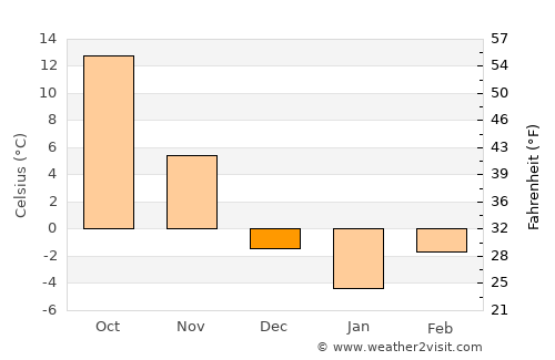 Chinch'ŏn average temperature in December