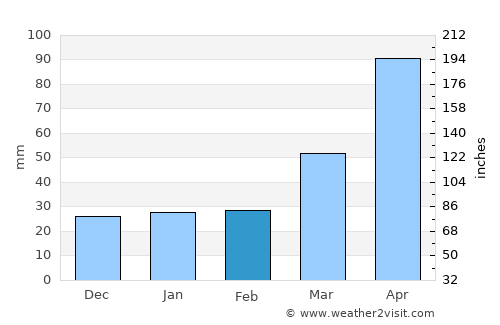 Chinch'ŏn average rain in February
