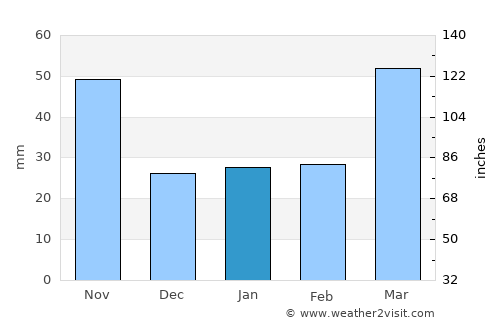 Chinch'ŏn average rain in January