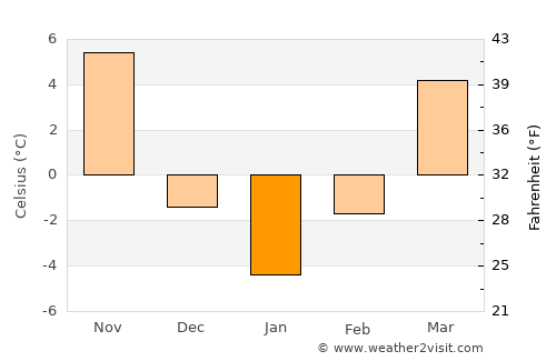 Chinch'ŏn average temperature in January