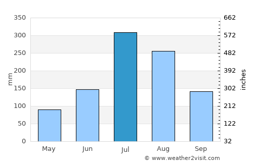 Chinch'ŏn average rain in July
