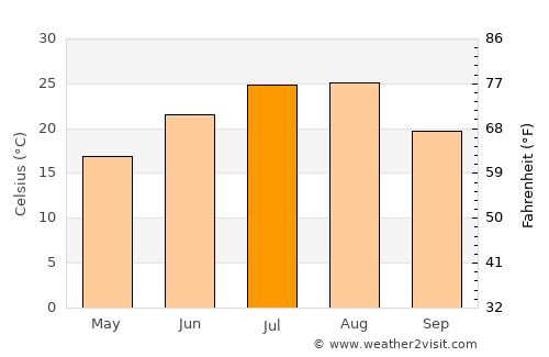 Chinch'ŏn average temperature in July