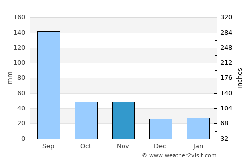 Chinch'ŏn average rain in November