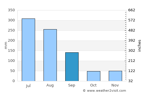 Chinch'ŏn average rain in September
