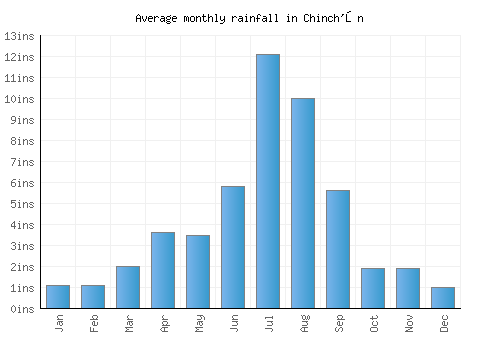 Chinch'ŏn monthly rainfall chart (inches)