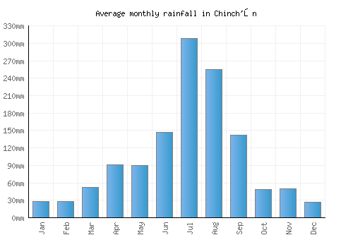 Chinch'ŏn monthly rainfall chart (mm)