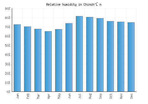 Chinch'ŏn relative humidity averages
