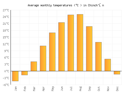 Chinch'ŏn average temperature chart (Celsius)