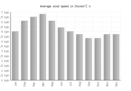 Chinch'ŏn average winspeed by month (km/h)